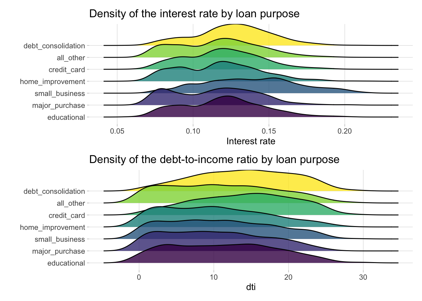 Density plots of interest rate and debt-to-interest across loan types