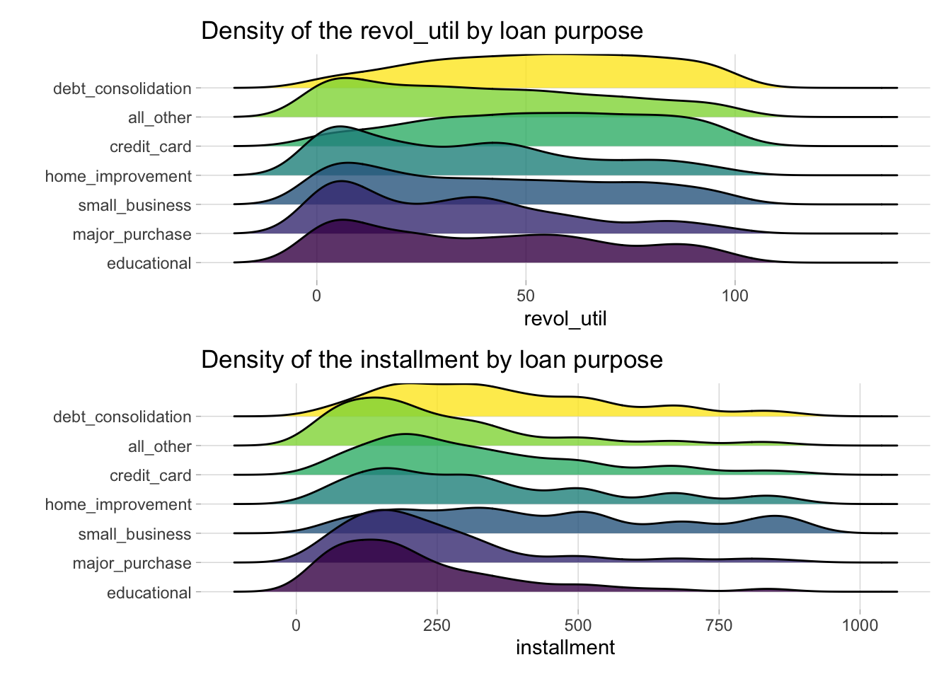 Density plots of revolving line utilization rate and installment variables across loan types