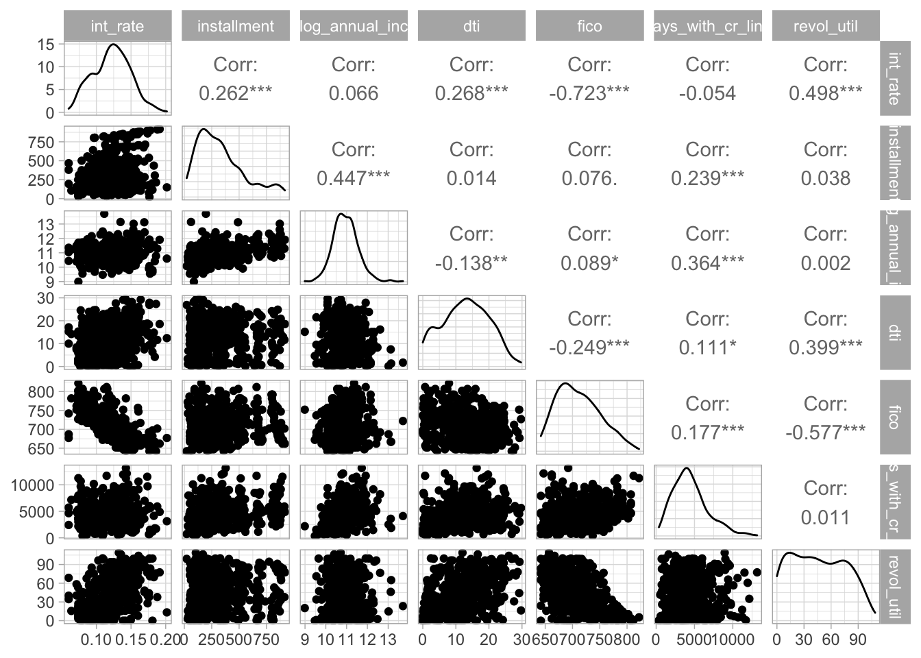 Correlation values between numeric variables