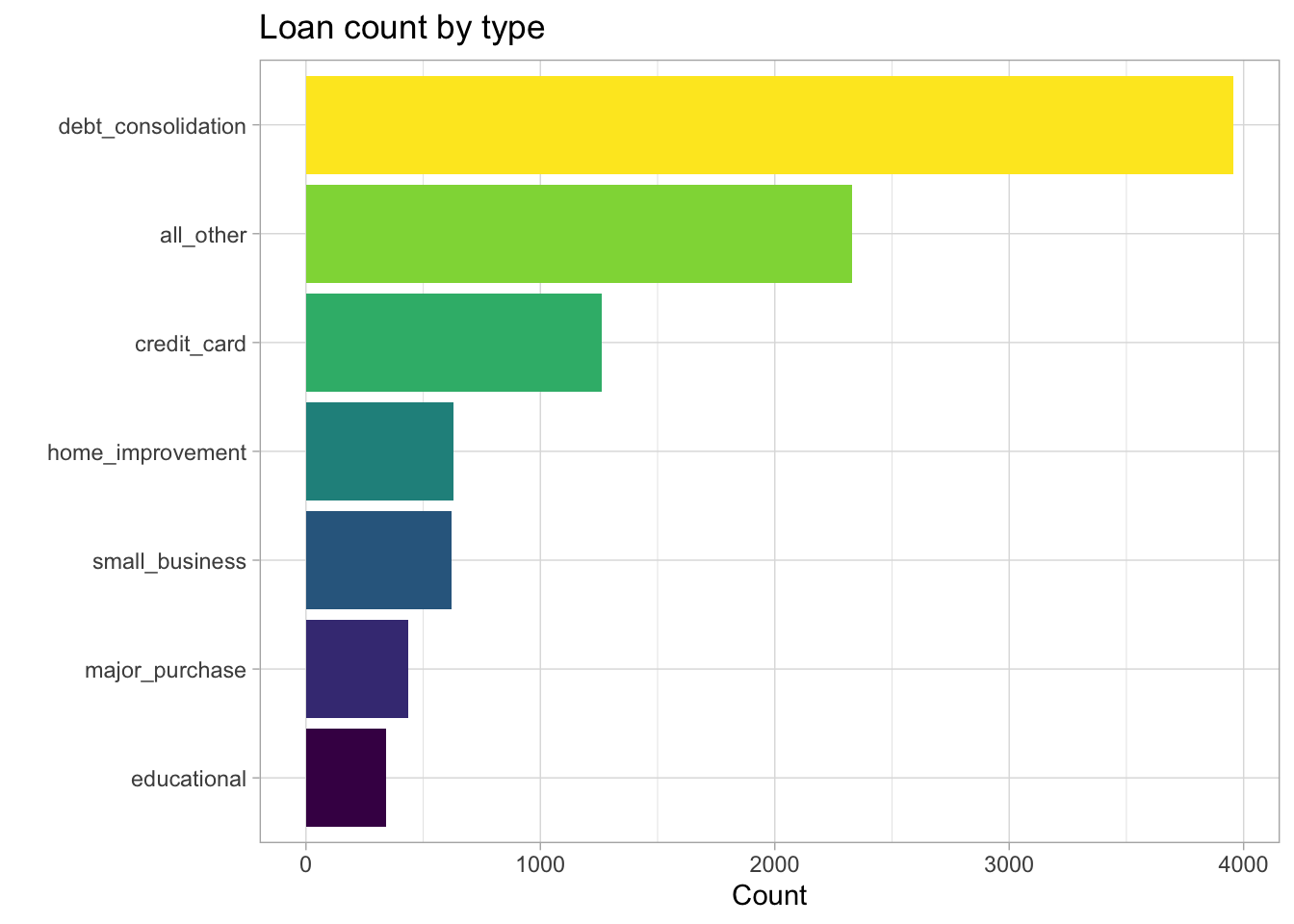 Counts of each loan type