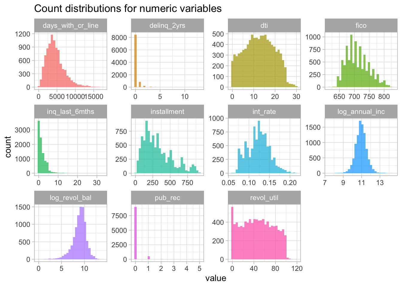 Histograms of all numeric variables