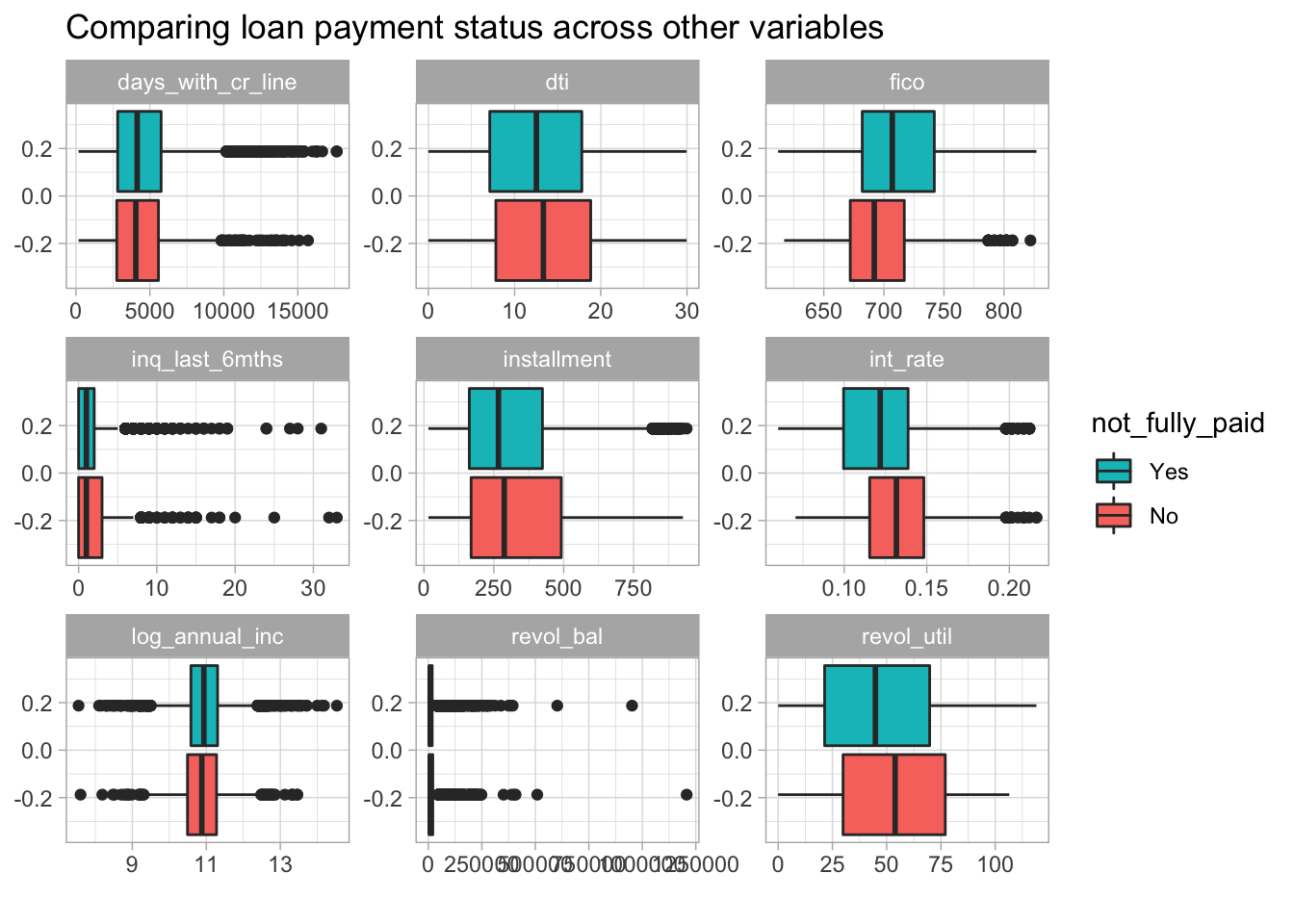 Boxplots comparing fully paid and not fully paid across numeric variables