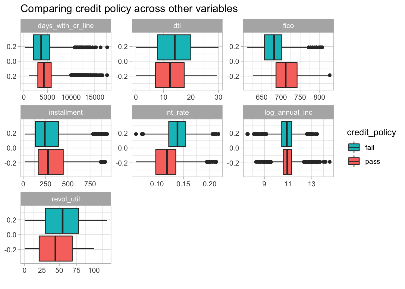 Boxplots of numeric features across credit risk assessment