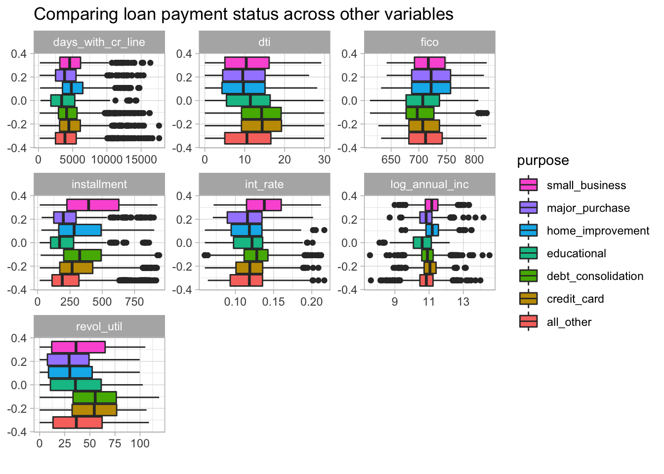 Boxplots of numeric features across loan types